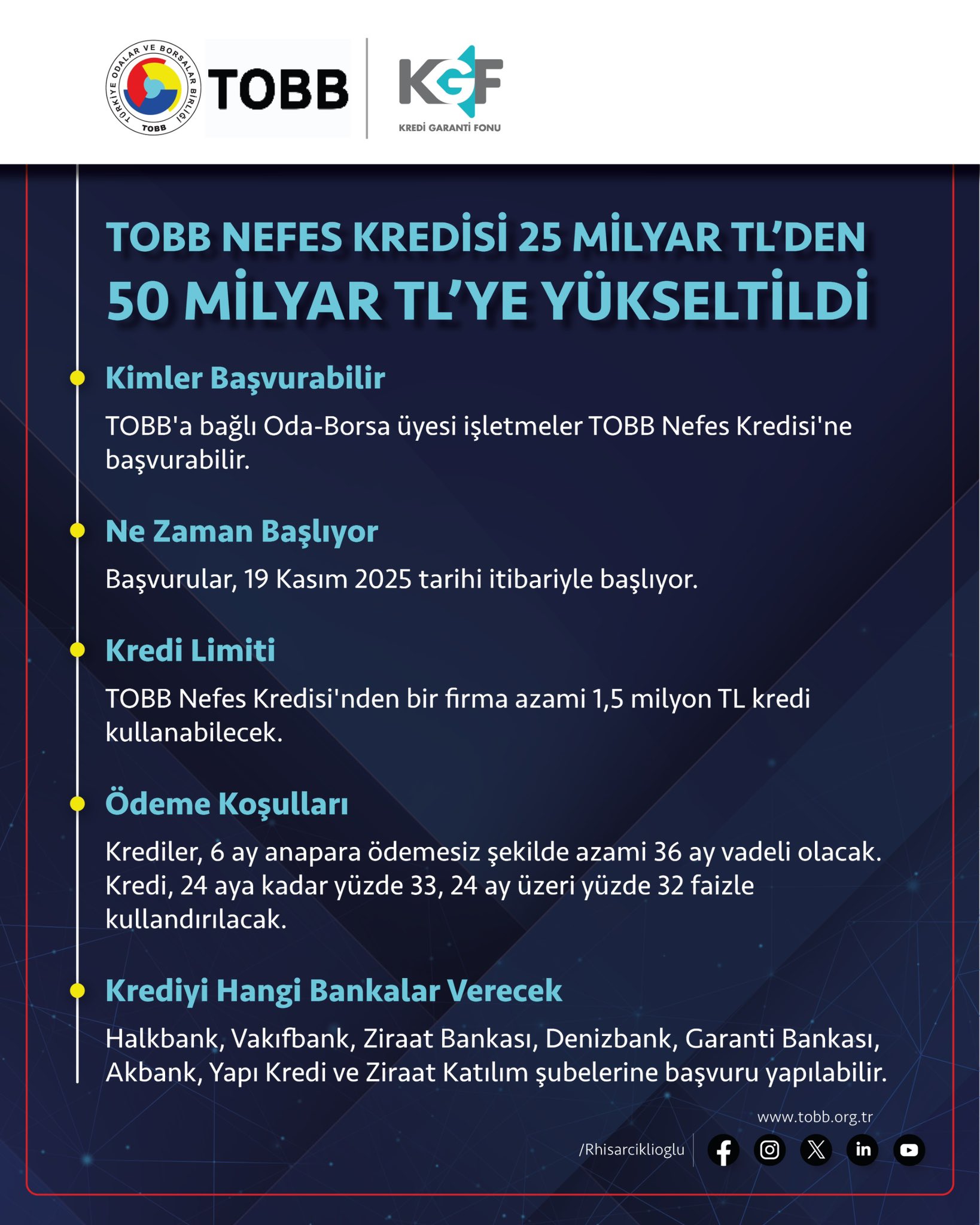 TOBB Nefes Kredisi’nin ikinci paketinde 25 milyar TL olan kredi hacmi 50 milyar TL’ye yükseltildi.